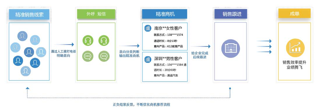 運營商大數據